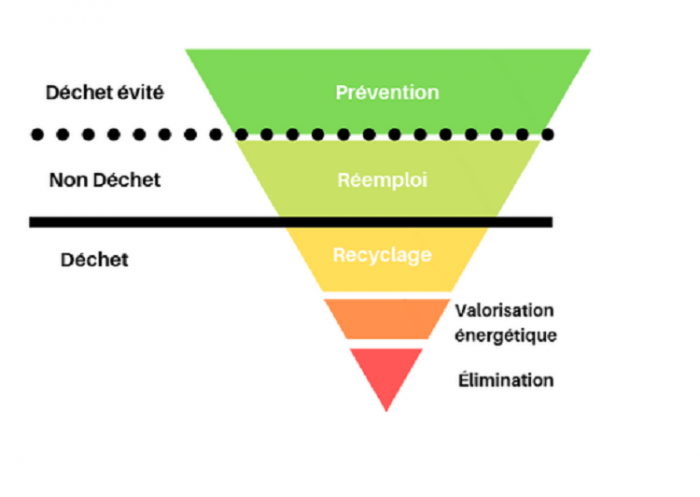 Hiérarchie dans les modes de traitement des déchets