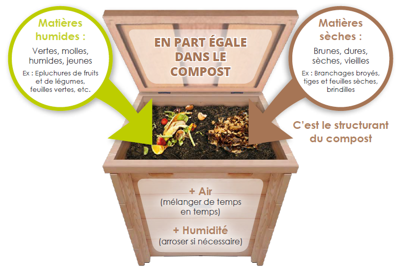 Equilibre du compost